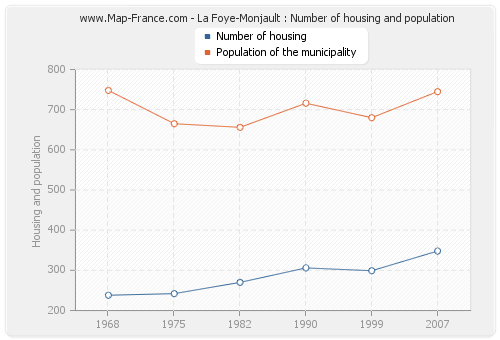 La Foye-Monjault : Number of housing and population